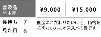 普及品 熊本産 表替価格,¥9,000 新畳価格（建材床使用）,¥15,000 長持ち,7 見た目,6 国産にこだわりたいけど、価格を抑えたい方にオススメの畳です。