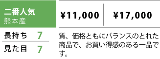 二番人気 熊本産 表替価格,¥11,000 新畳価格（建材床使用）,¥17,000 長持ち,7 見た目,7 質、価格ともにバランスのとれた商品で、お買い得感のある一品です。