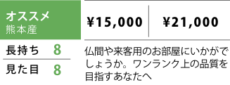 オススメ 熊本産 表替価格,¥15,000 新畳価格（建材床使用）,¥21,000 長持ち,8 見た目,8 仏間や来客用のお部屋にいかがでしょうか。ワンランク上の品質を目指すあなたへ