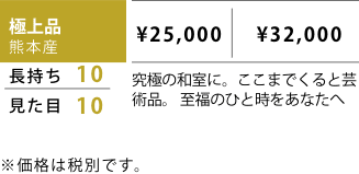 極上品 熊本産 表替価格,¥25,000 新畳価格（建材床使用）,¥32,000 長持ち,10 見た目,10 究極の和室に。ここまでくると芸術品。 至福のひと時をあなたへ