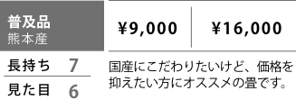 普及品 熊本産 表替価格,¥9,000 新畳価格（建材床使用）,¥16,000 長持ち,7 見た目,6 国産にこだわりたいけど、価格を抑えたい方にオススメの畳です。