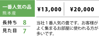 一番人気 熊本産 表替価格,¥13,000 新畳価格（建材床使用）,¥20,000 長持ち,8 見た目,7 当社１番人気の畳です。お客様がよく集まるお部屋に使われる方が多いです。