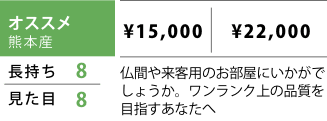 オススメ 熊本産 表替価格,¥15,000 新畳価格（建材床使用）,¥22,000 長持ち,8 見た目,8 仏間や来客用のお部屋にいかがでしょうか。ワンランク上の品質を目指すあなたへ