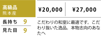 高級品 熊本産 表替価格,¥20,000 新畳価格（建材床使用）,¥27,000 長持ち,9 見た目,9 こだわりの和室に最適です。こだわり抜いた逸品。本物志向のあなたへ